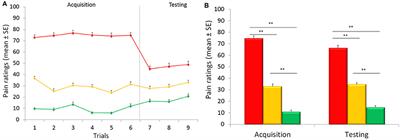 Placebo and Nocebo Effects: The Advantage of Measuring Expectations and Psychological Factors